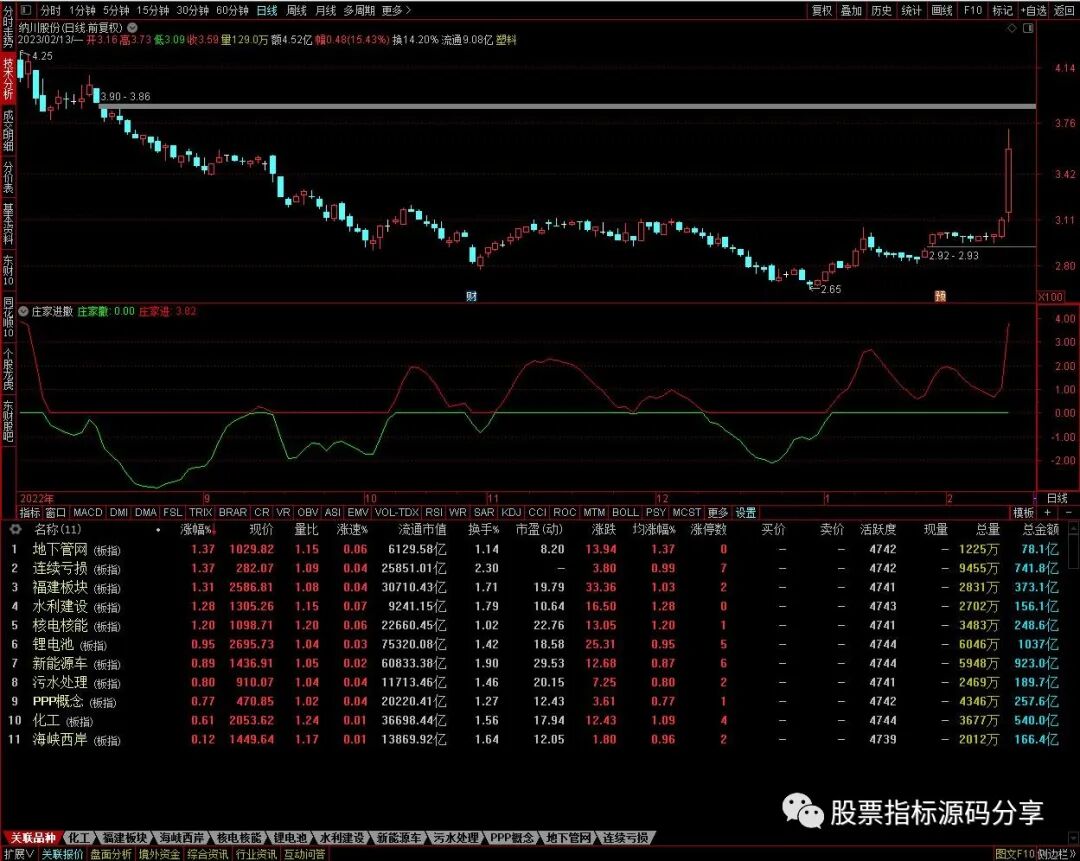 通达信庄家进撤指标公式源码指标效果图