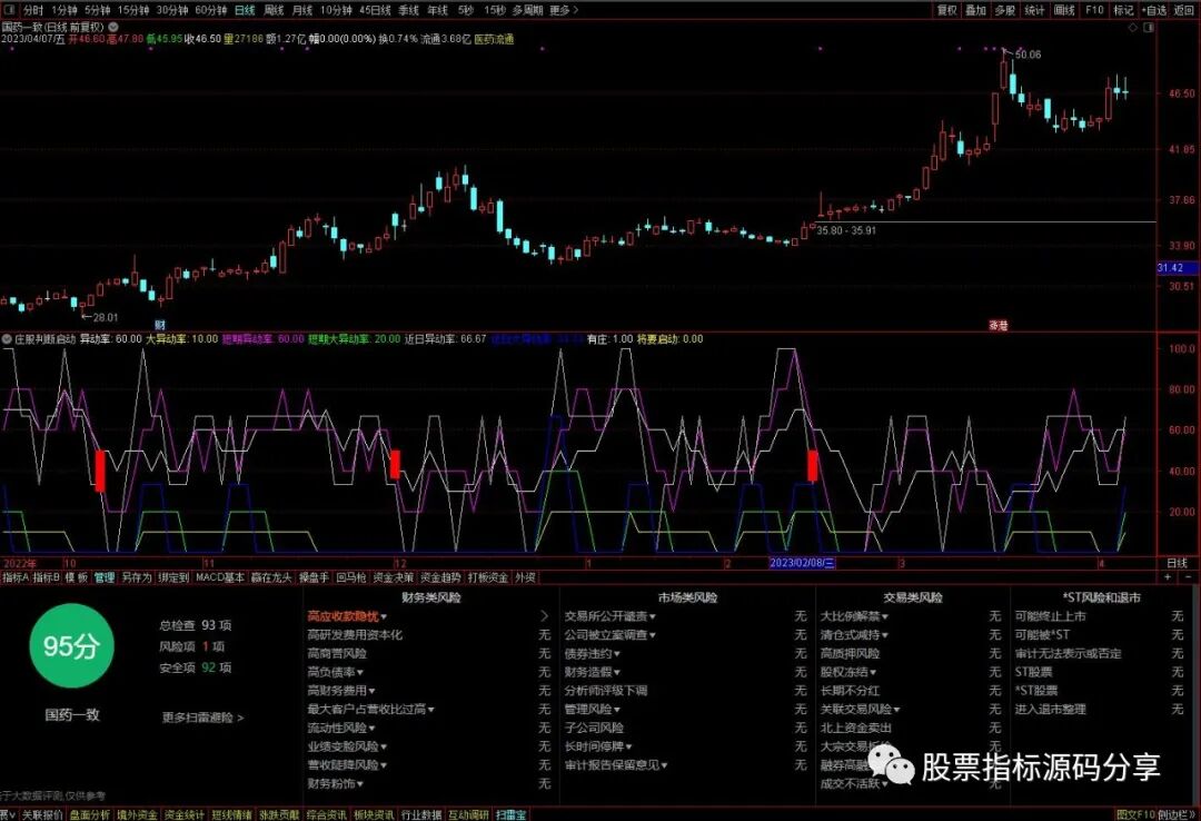 通达信庄股判断启动指标公式源码指标效果图
