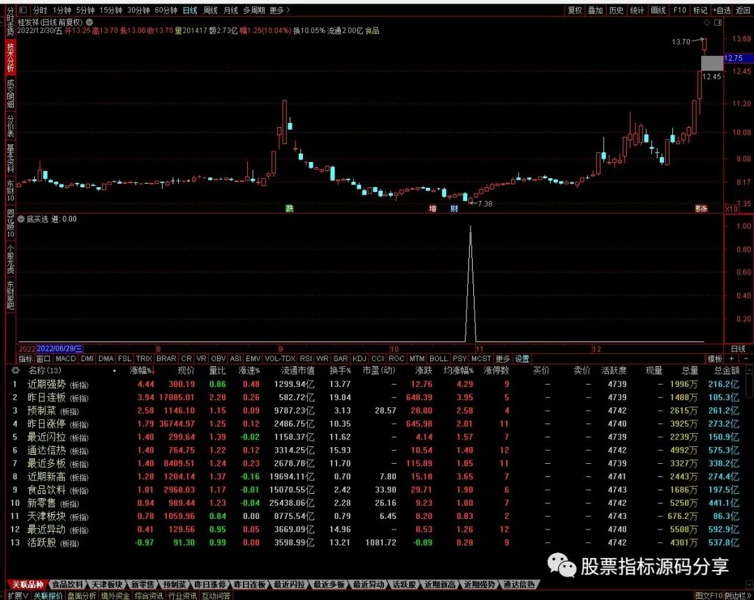 通达信底买条件筛选指标公式源码指标效果图