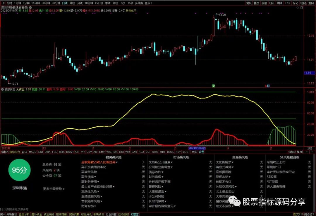 通达信底部伏击指标公式源码指标效果图