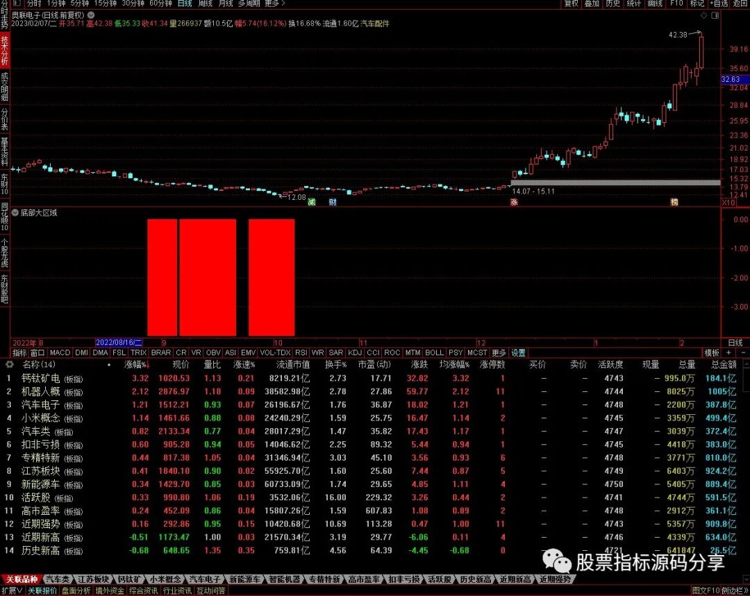 通达信底部大区域指标公式源码指标效果图