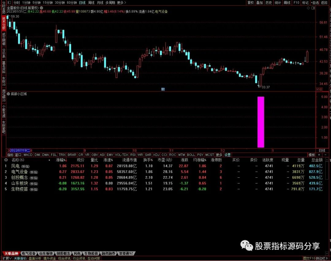 通达信底部小区域指标公式源码指标效果图