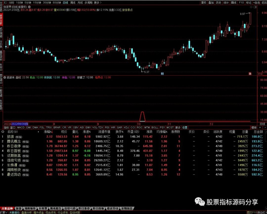 通达信底部来指标公式源码指标效果图