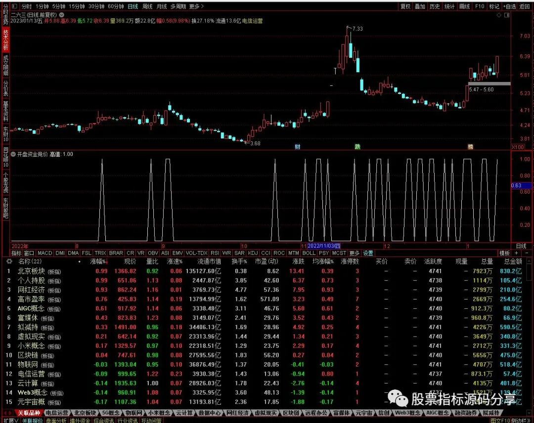 通达信开盘资金竞价条件筛选指标公式源码指标效果图