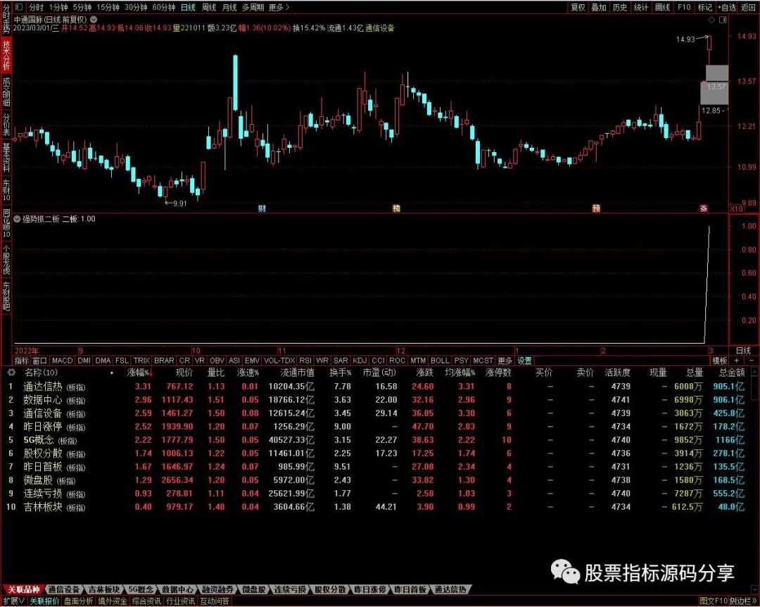 通达信强势抓二板条件筛选指标公式源码指标效果图
