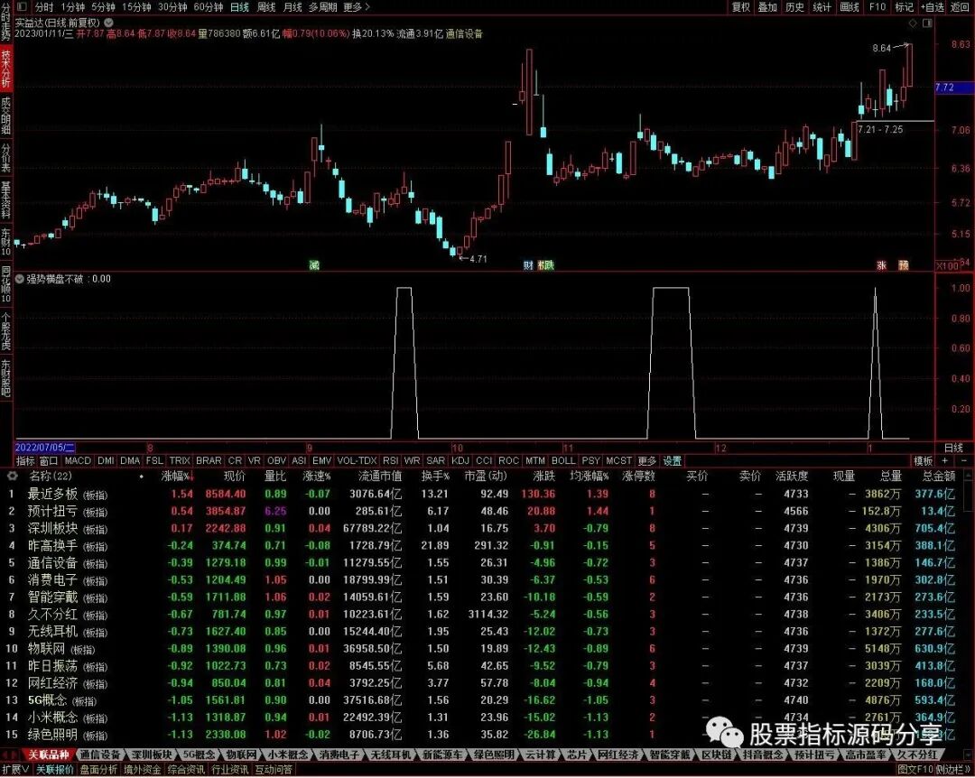 通达信强势横盘不破条件筛选指标公式源码指标效果图