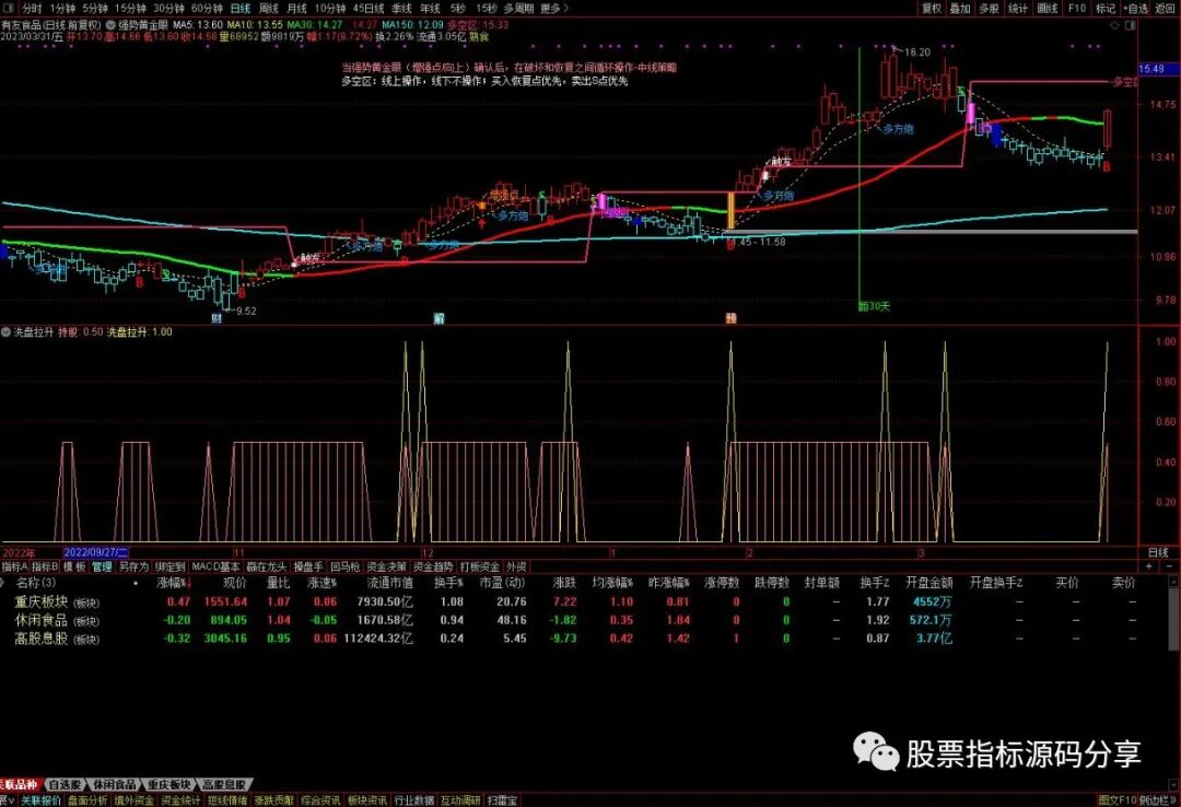 通达信强势黄金眼主图指标公式源码指标效果图