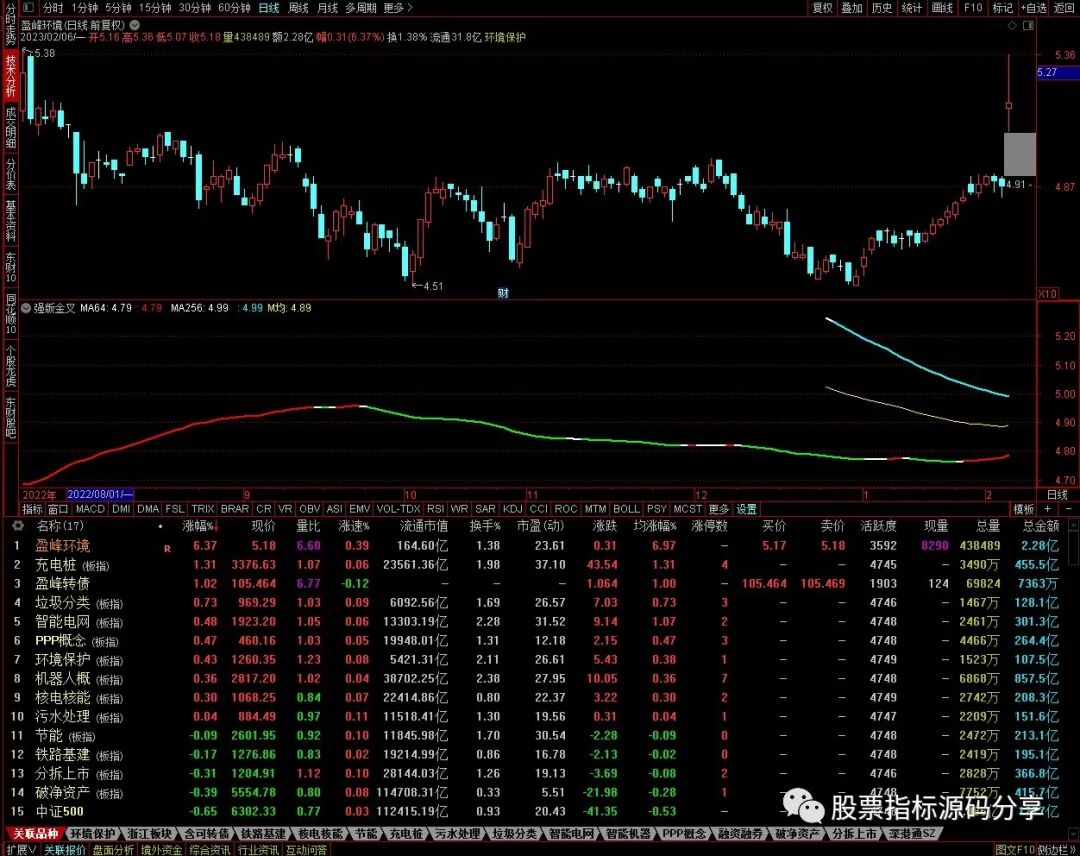 通达信强板金叉指标公式源码指标效果图