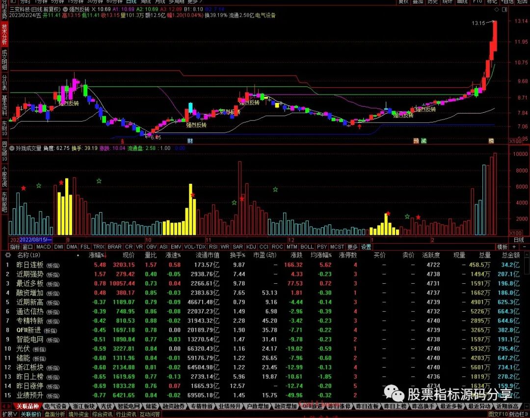 通达信强烈反转主图指标公式源码指标效果图