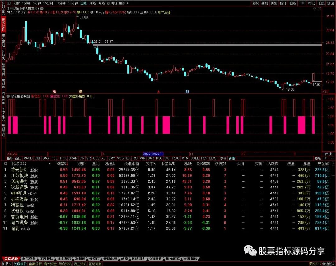 通达信形态量能判断指标公式源码指标效果图