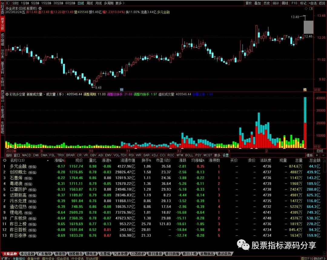 通达信彩色多空量指标公式源码指标效果图
