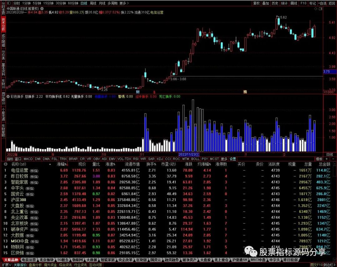 通达信彩色换手指标公式源码指标效果图