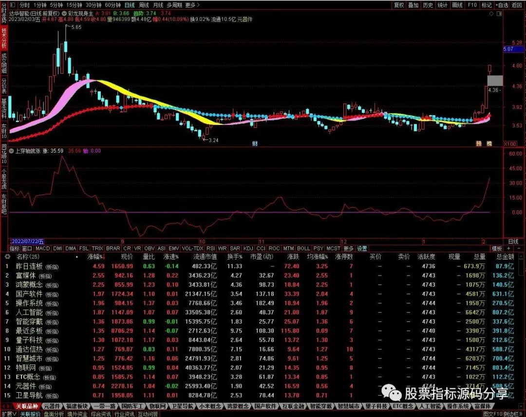 通达信彩龙现身主图指标公式源码指标效果图