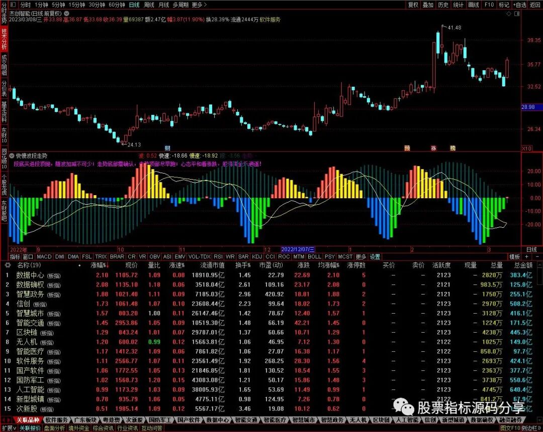 通达信快慢波段走势指标公式源码指标效果图