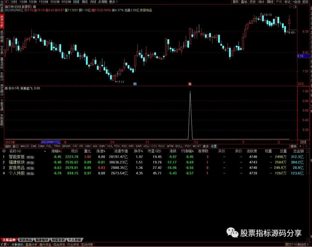 通达信快牛5号条件筛选指标公式源码指标效果图