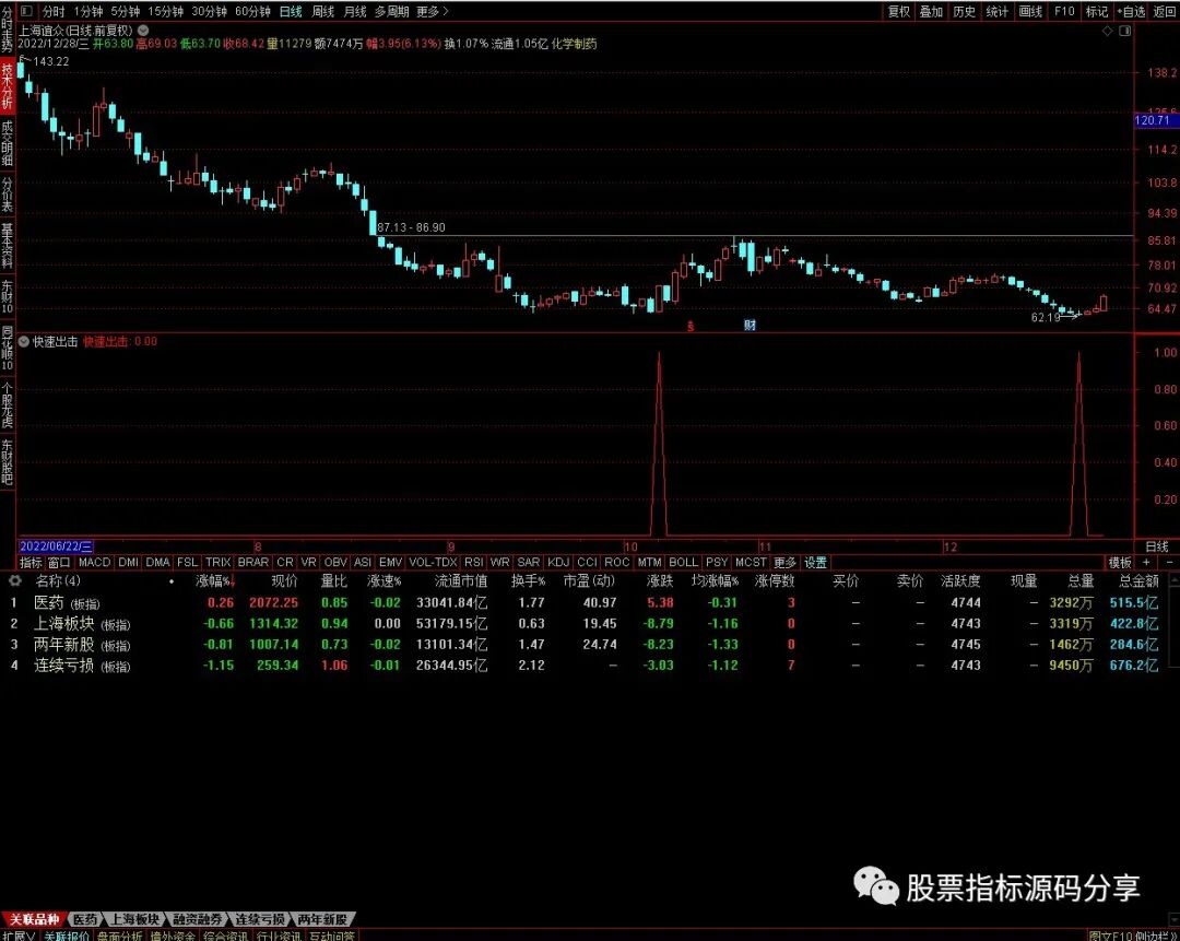 通达信快速出击条件筛选指标公式源码指标效果图