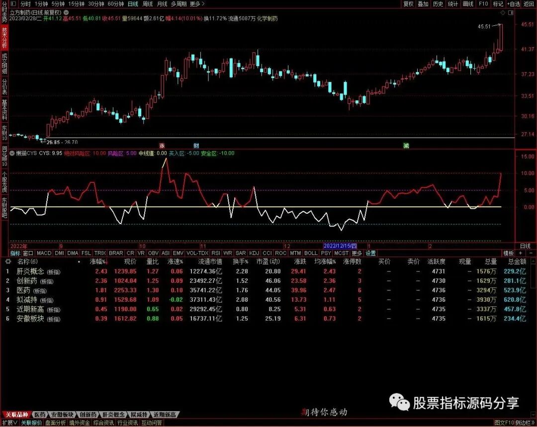 通达信懒猫CYS指标公式源码指标效果图