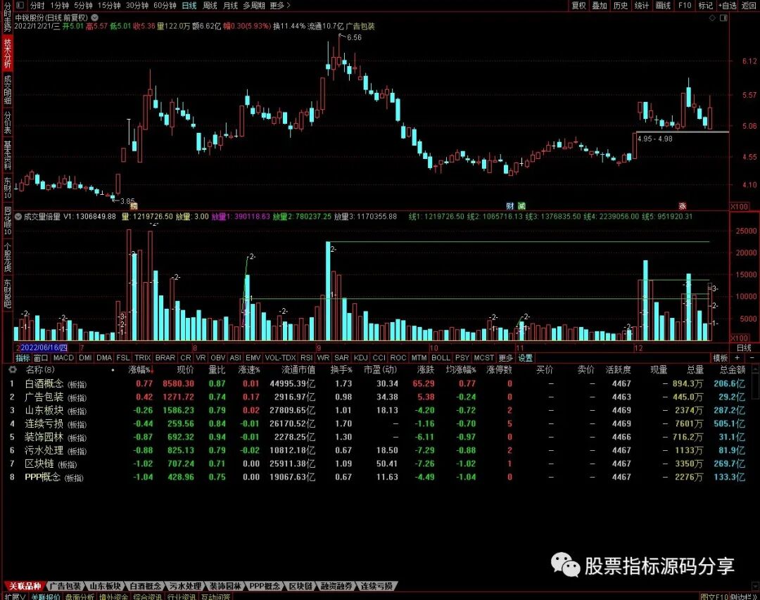 通达信成交量倍量画线指标公式源码指标效果图