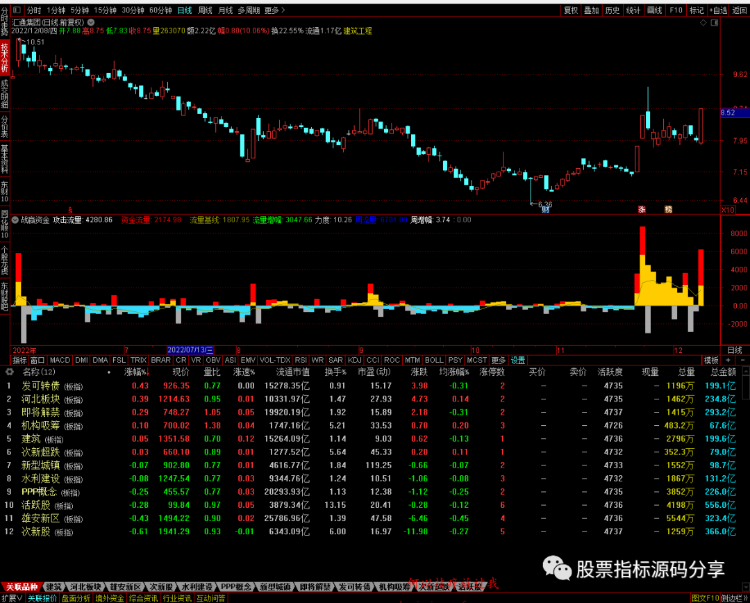 通达信战赢资金指标公式源码指标效果图