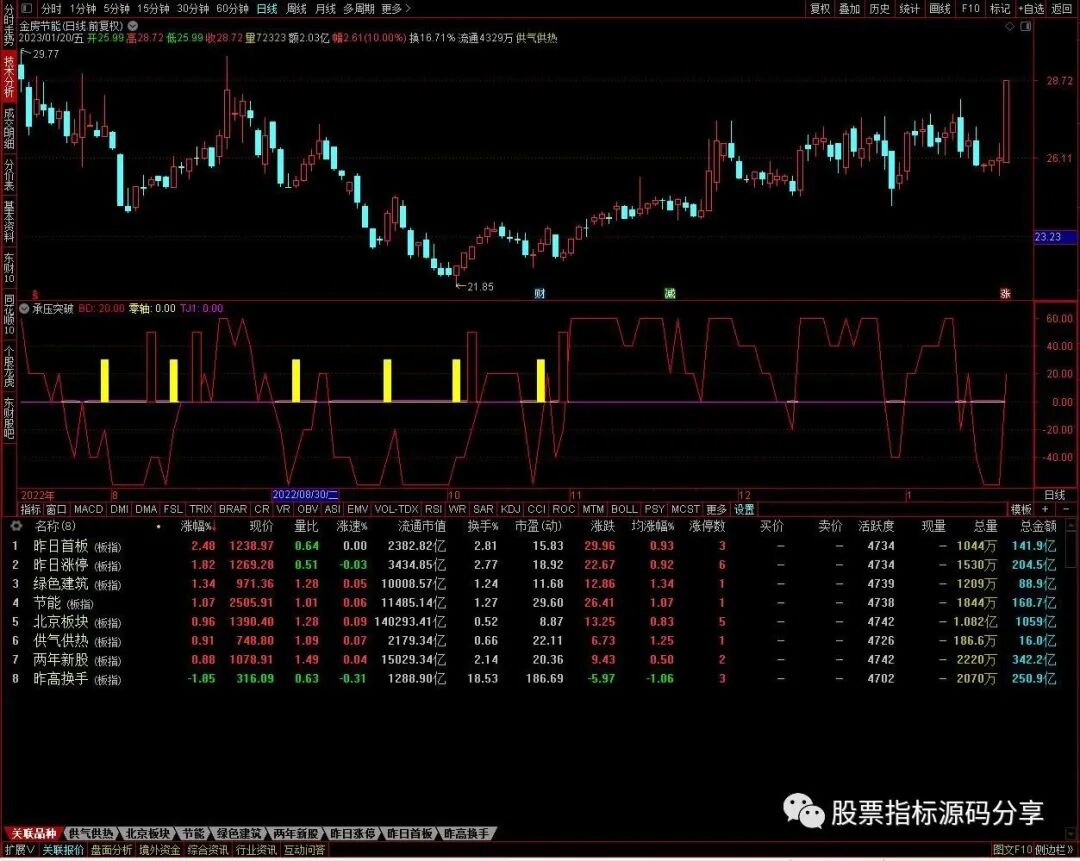 通达信承压突破指标公式源码指标效果图