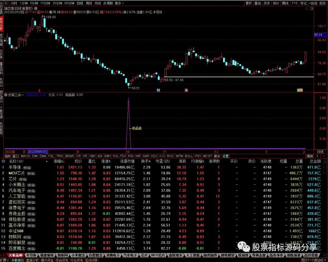 通达信抄底三合一指标公式源码指标效果图