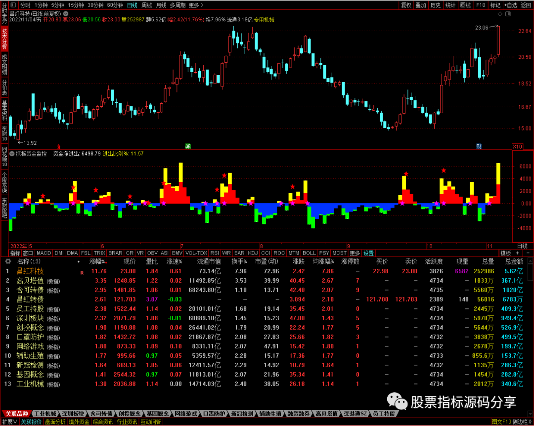 通达信抓板资金监控指标公式源码指标效果图