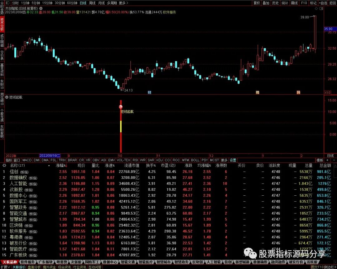 通达信短线起航指标公式源码指标效果图