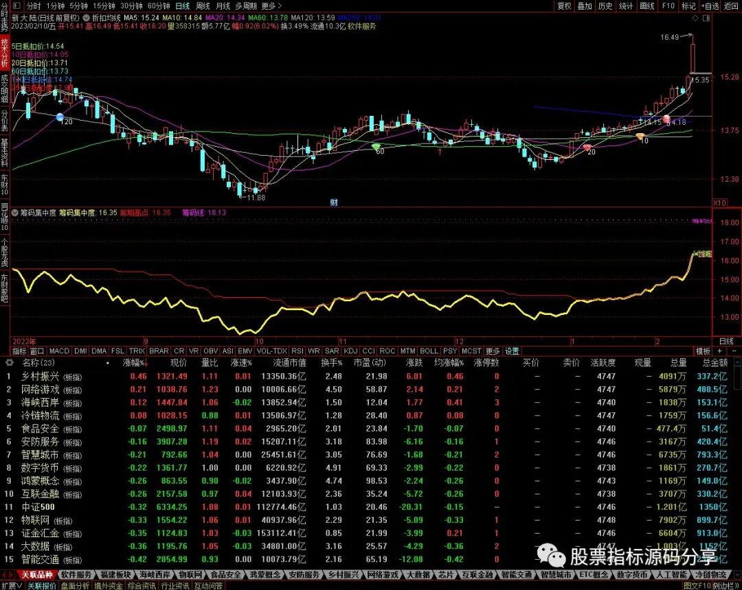 通达信抵扣均线主图指标公式源码指标效果图