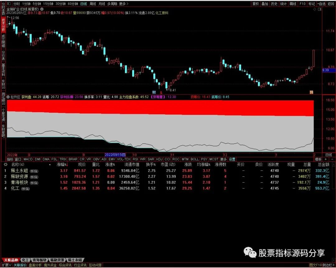 通达信拉升区指标公式源码指标效果图
