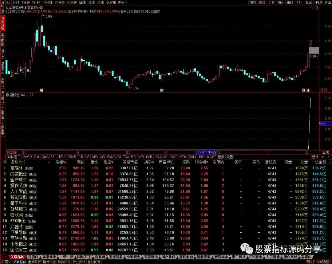 通达信指路灯条件筛选指标公式源码指标效果图