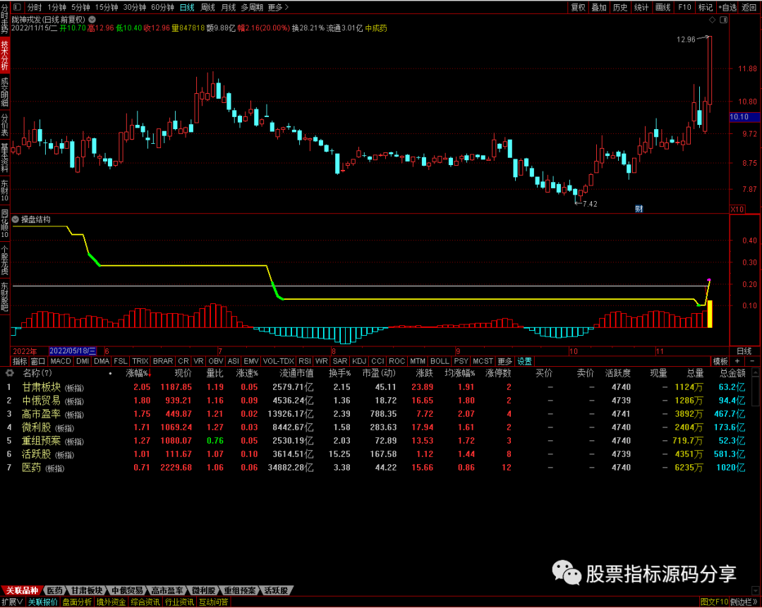 通达信操盘结构指标公式源码指标效果图