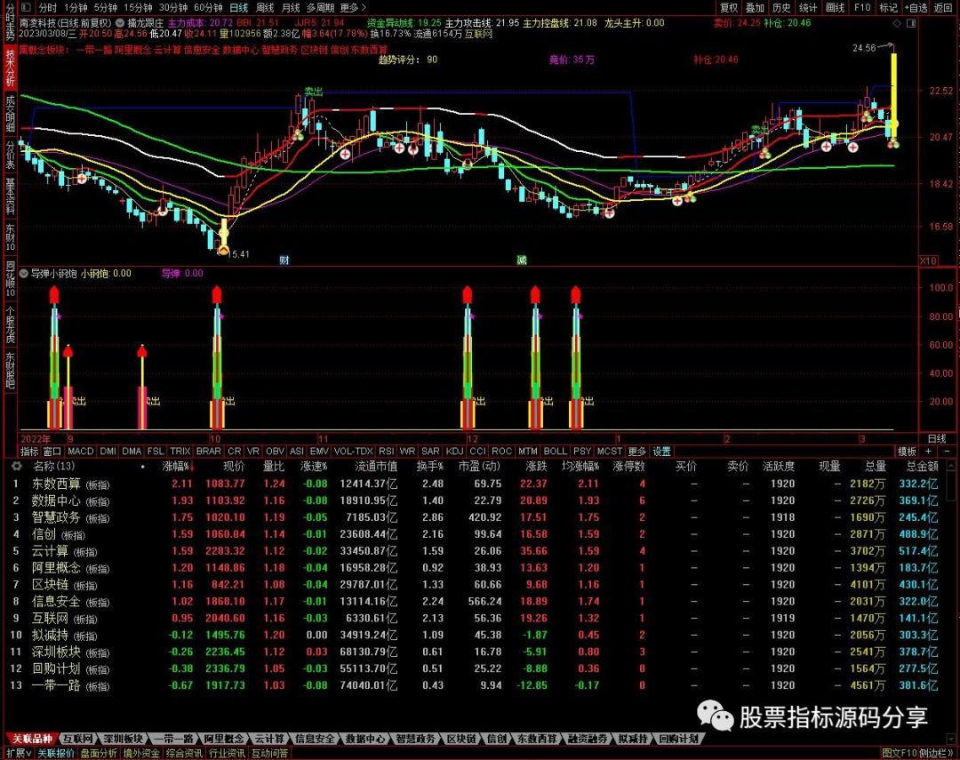 通达信擒龙跟庄主图指标公式源码指标效果图