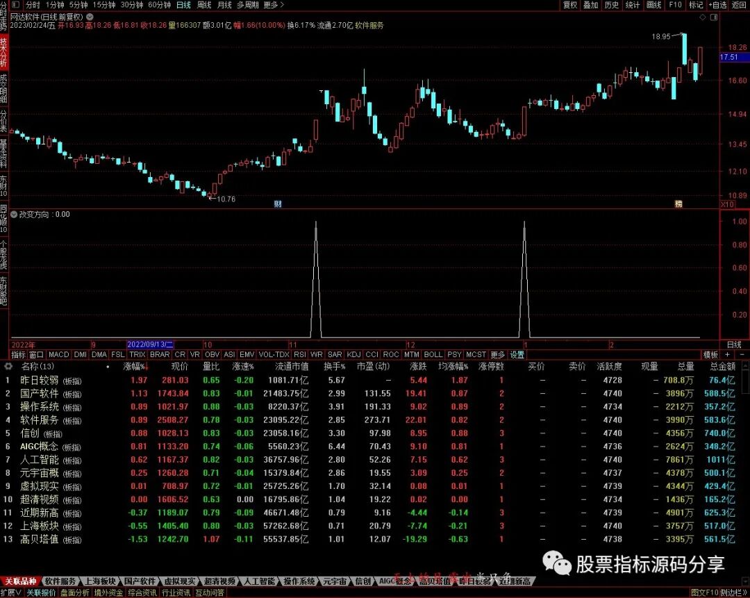 通达信改变方向条件筛选指标公式源码指标效果图