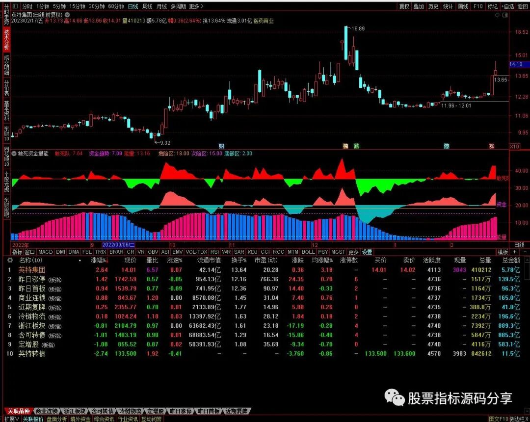 通达信敢死资金能量指标公式源码指标效果图