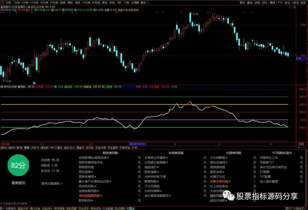 通达信敢死队突破防线指标公式源码指标效果图