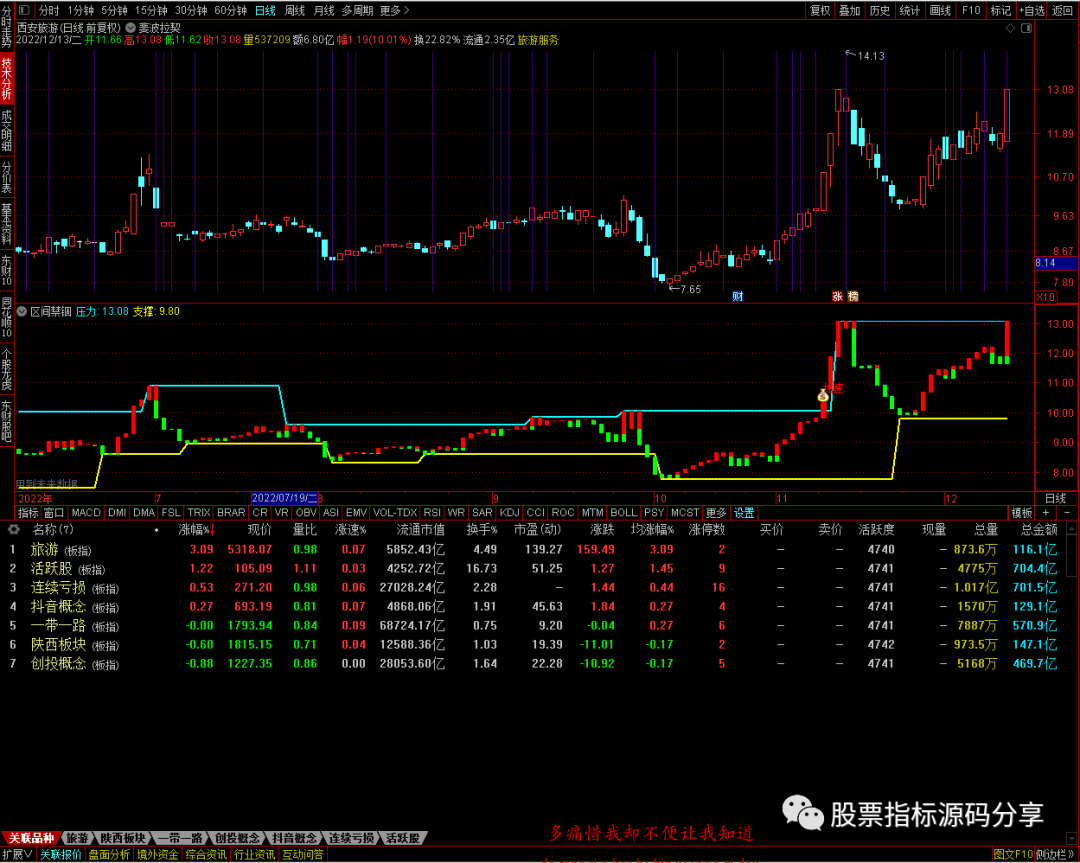 通达信斐波拉契变盘时间窗主图指标公式源码指标效果图