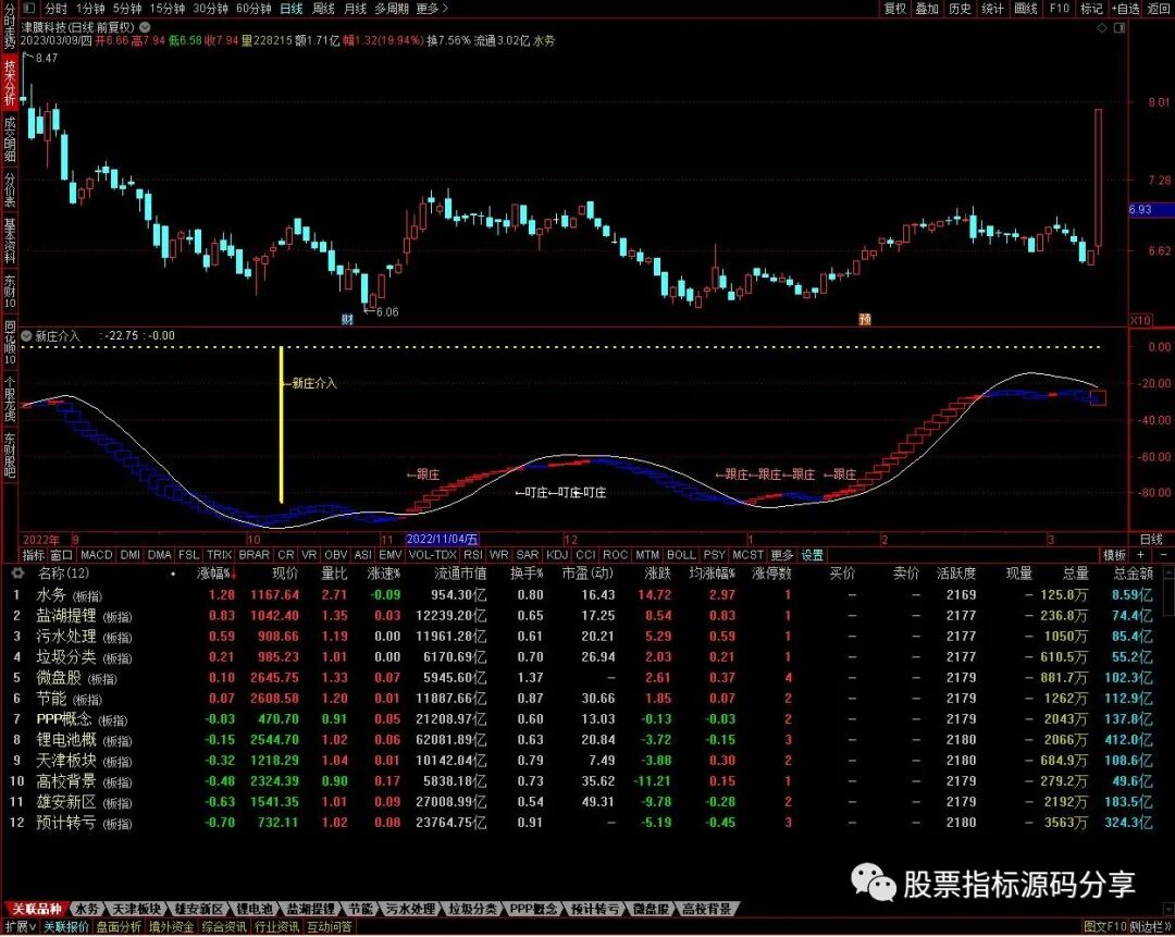 通达信新庄介入指标公式源码指标效果图
