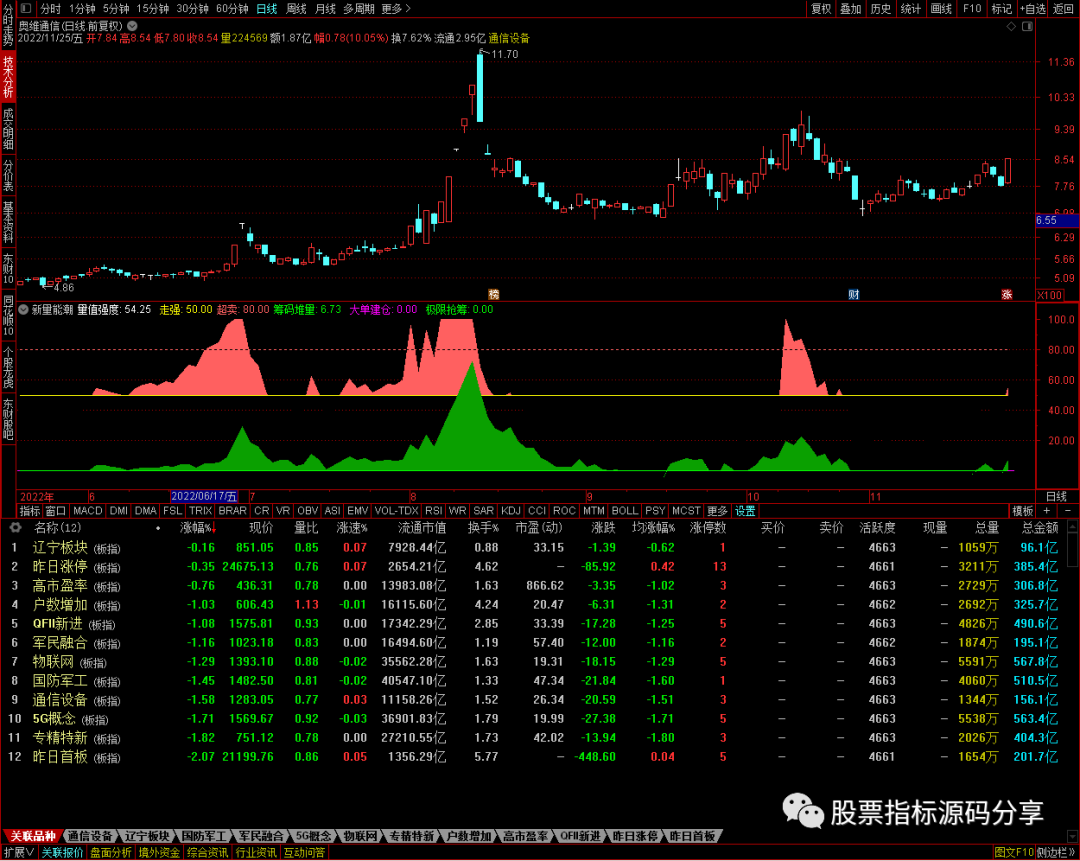 通达信新量能潮指标公式源码指标效果图