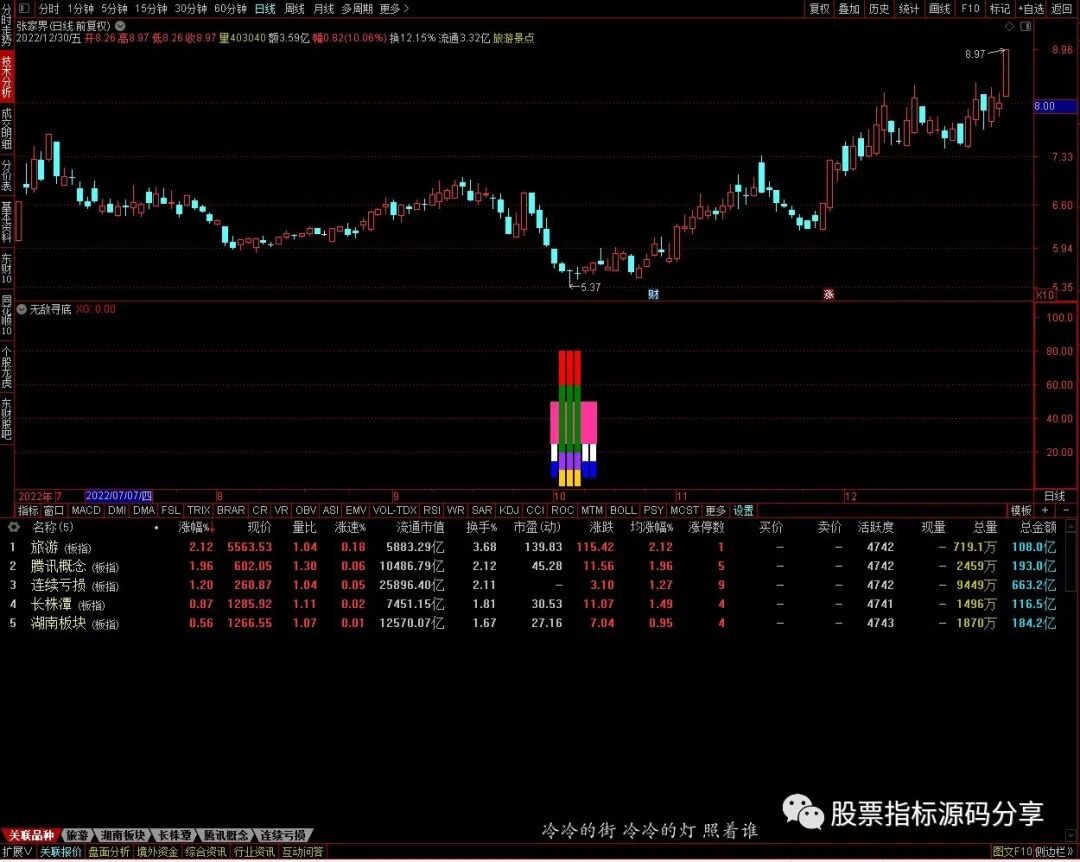 通达信无敌寻底指标公式源码指标效果图