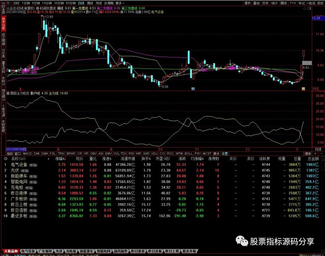 通达信时间支撑线主图指标公式源码指标效果图