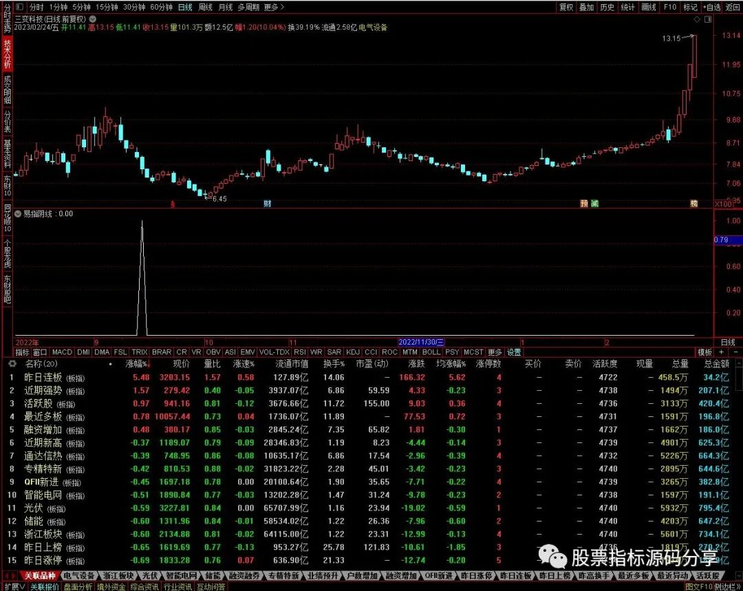通达信易指阴线条件筛选指标公式源码指标效果图