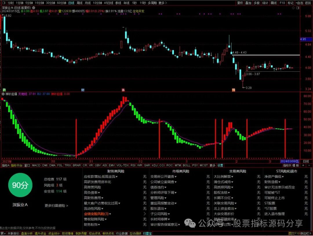 通达信神针起爆指标公式源码指标效果图