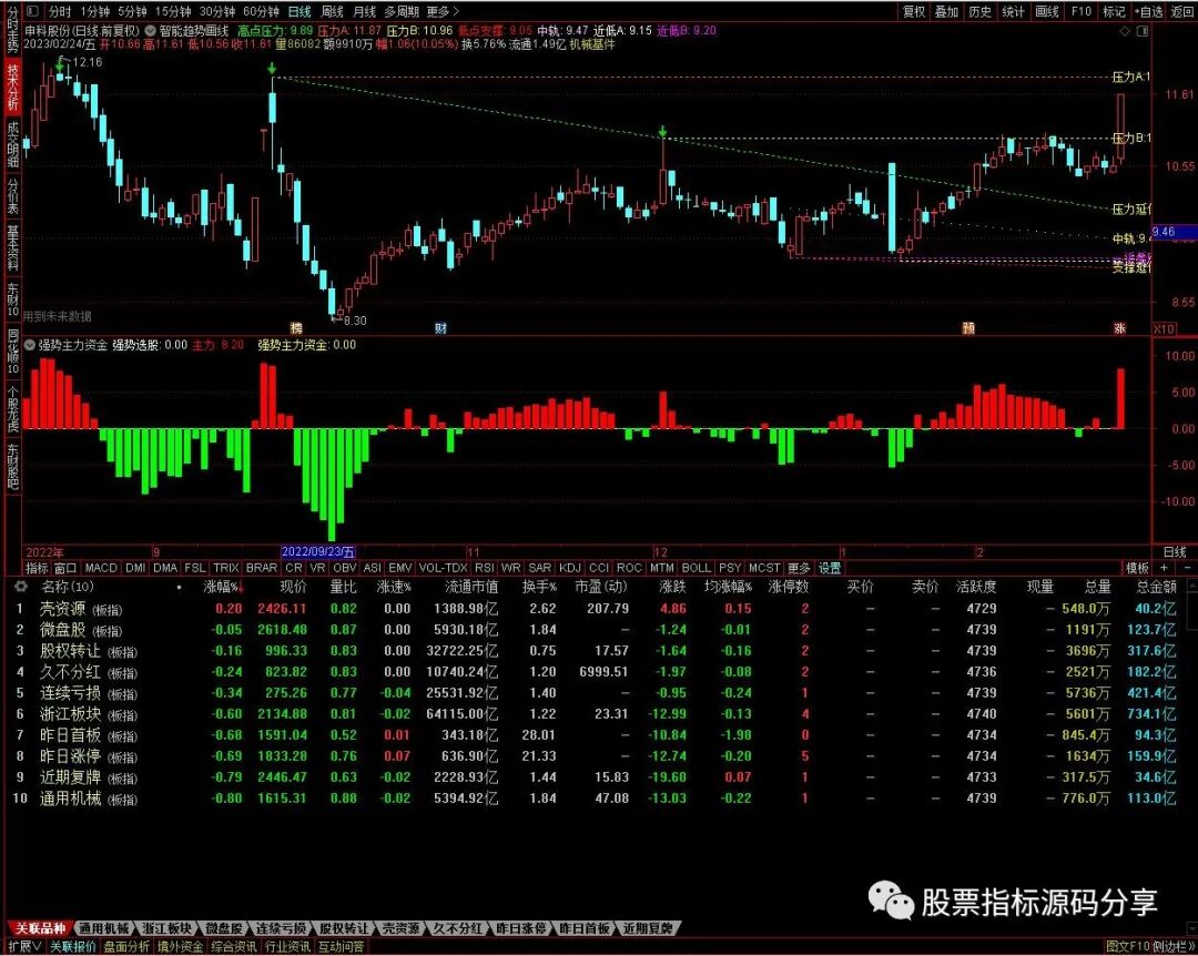 通达信智能趋势画线主图指标公式源码指标效果图