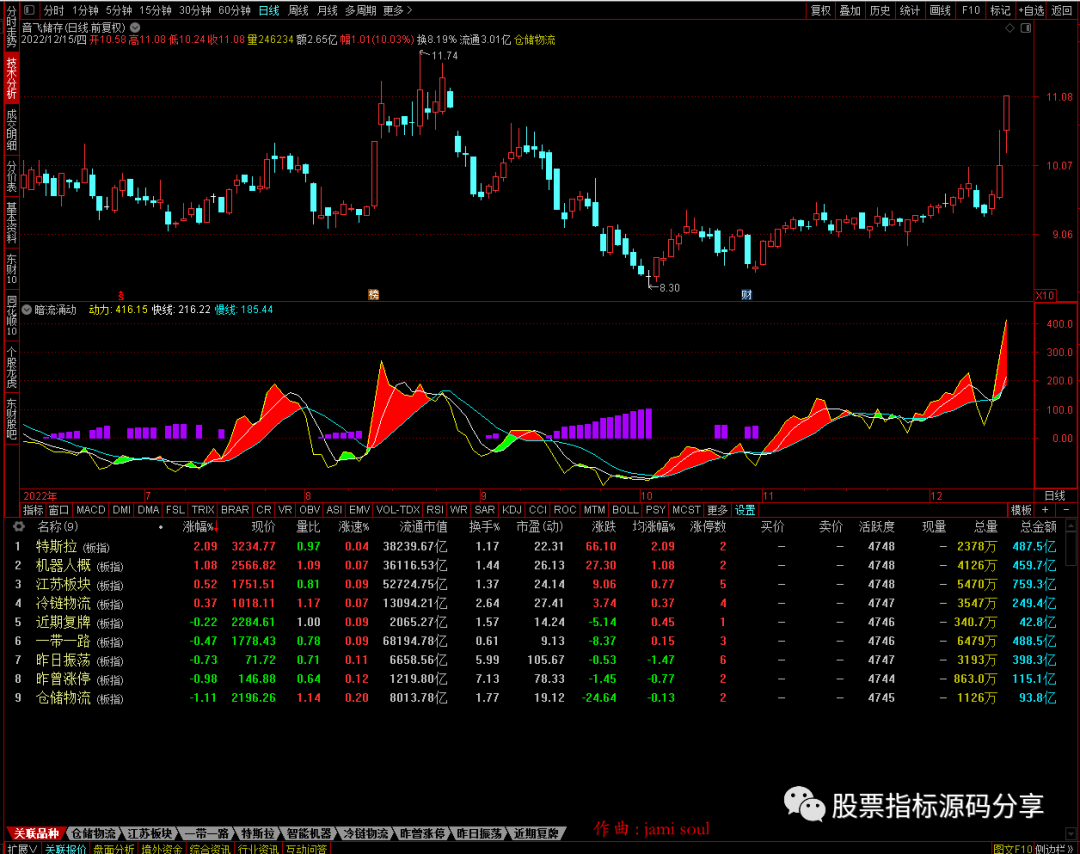通达信暗流涌动指标公式源码指标效果图