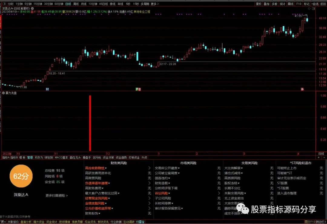 通达信暴力洗盘指标公式源码指标效果图