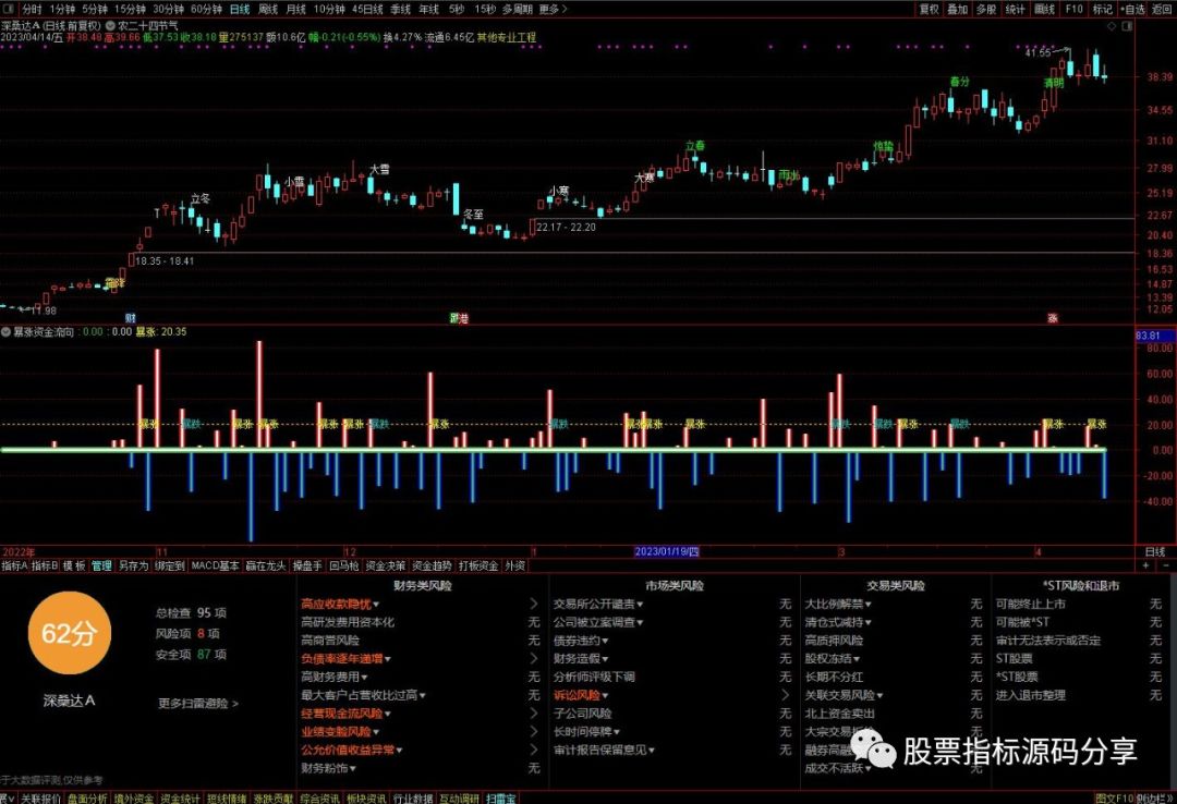 通达信暴涨资金流向指标公式源码指标效果图