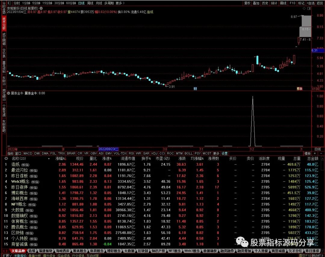 通达信暴涨金牛指标公式源码指标效果图