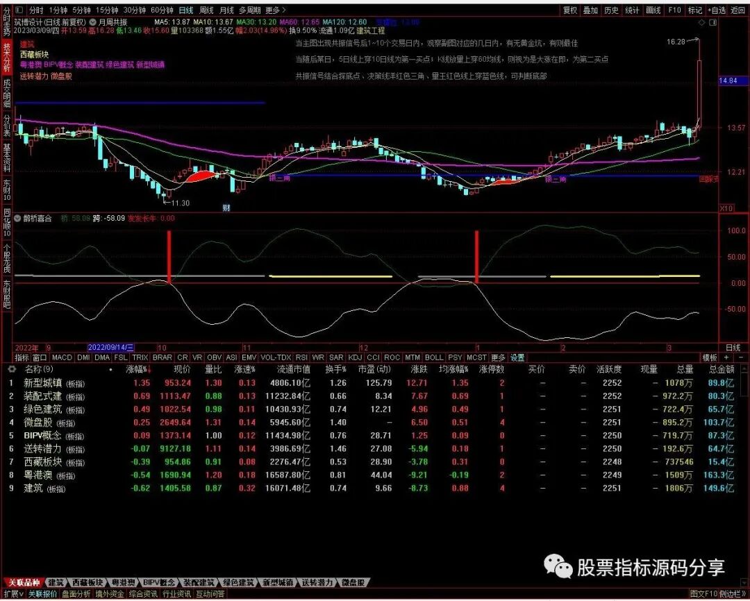 通达信月周共振三角主图指标公式源码指标效果图