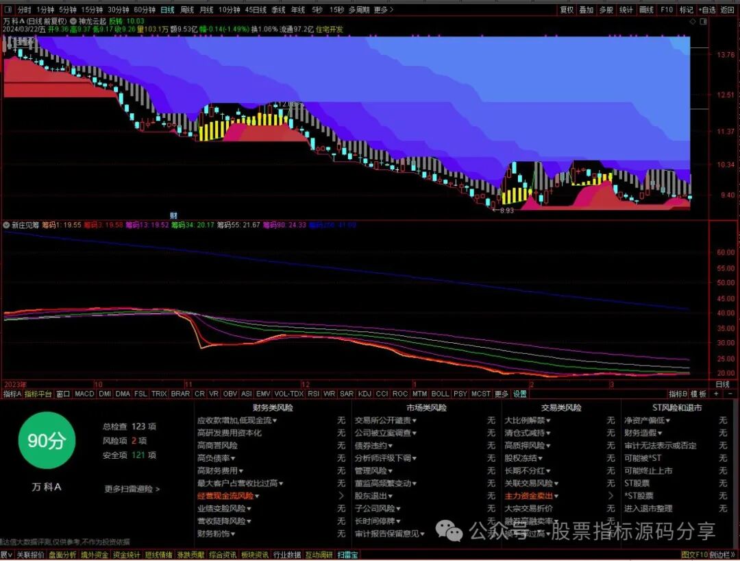 通达信神龙云起主图指标公式源码指标效果图
