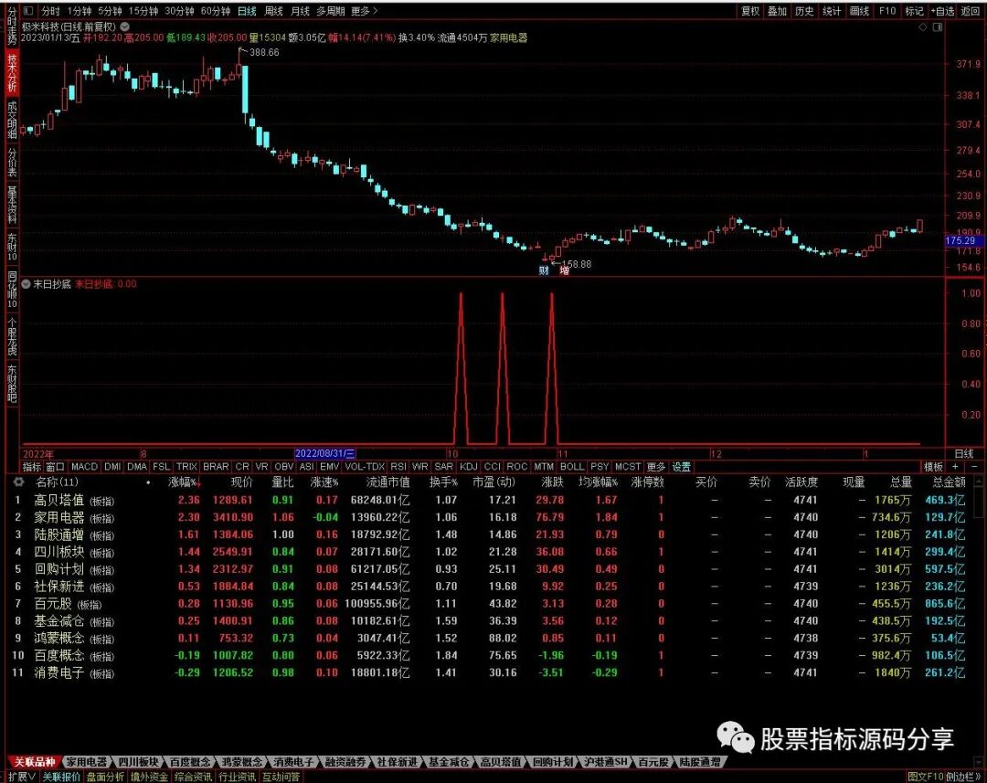 通达信末日抄底条件筛选指标公式源码指标效果图